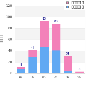Performance distribution
