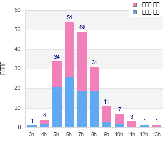 Performance distribution
