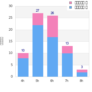 Performance distribution
