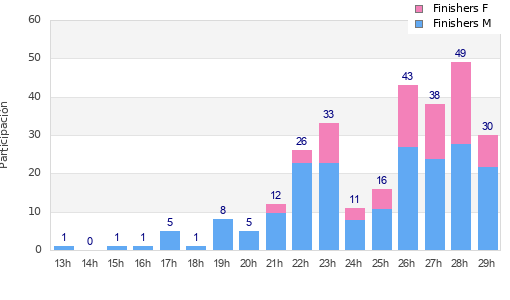Performance distribution