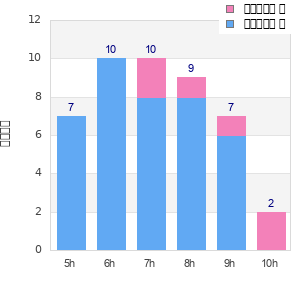 Performance distribution