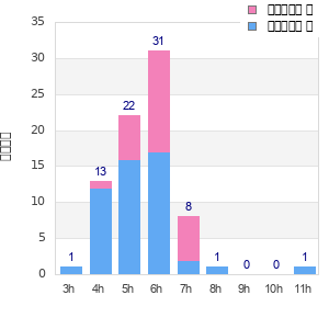 Performance distribution