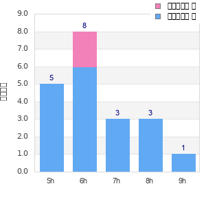 Performance distribution