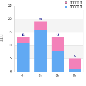 Performance distribution