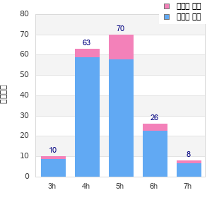 Performance distribution