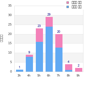Performance distribution