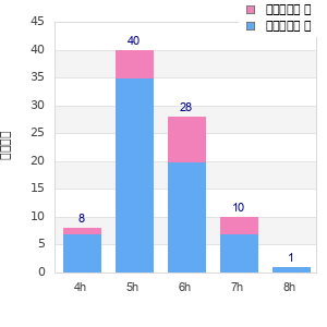 Performance distribution