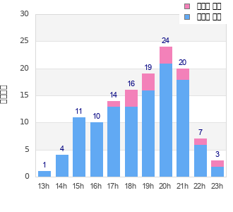 Performance distribution