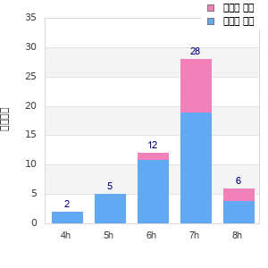 Performance distribution