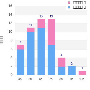 Performance distribution