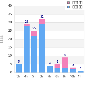 Performance distribution