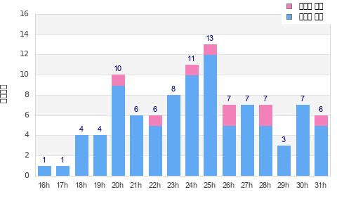 Performance distribution
