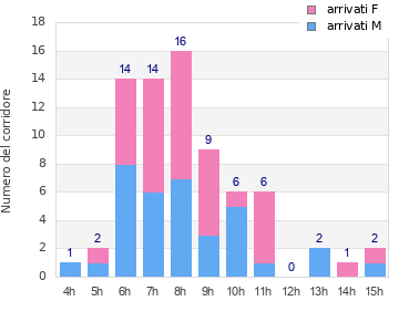 Performance distribution