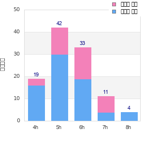 Performance distribution