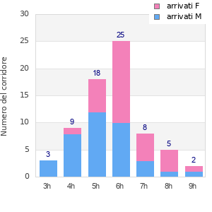 Performance distribution