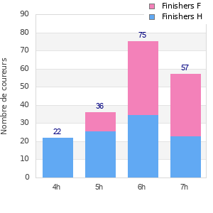 Performance distribution