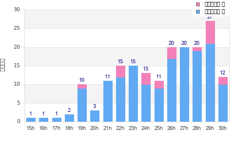 Performance distribution