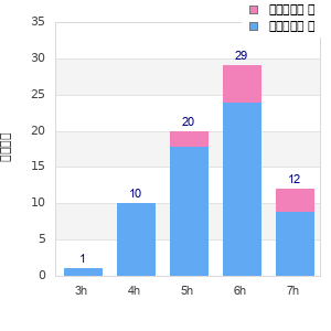 Performance distribution