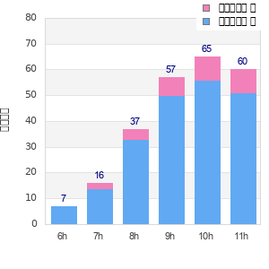 Performance distribution