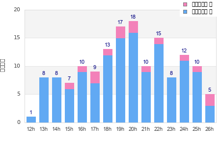 Performance distribution