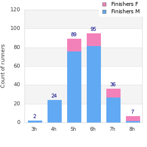Performance distribution