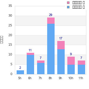 Performance distribution