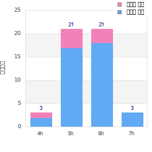 Performance distribution