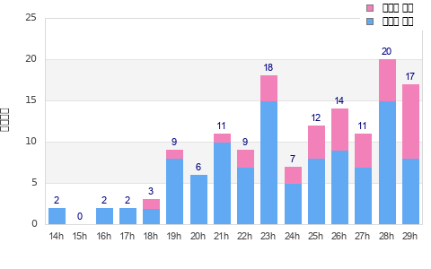 Performance distribution