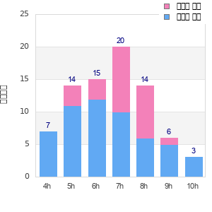 Performance distribution