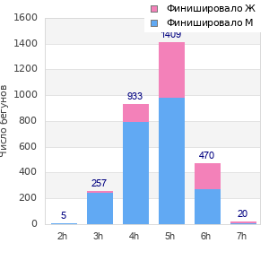 Performance distribution