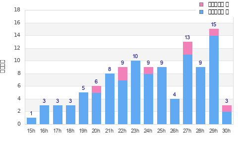 Performance distribution