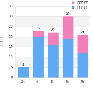 Performance distribution