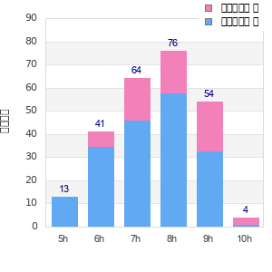 Performance distribution