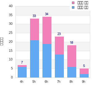 Performance distribution