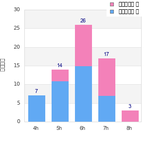 Performance distribution