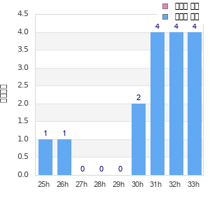 Performance distribution