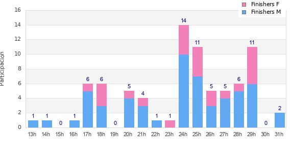 Performance distribution