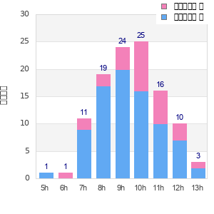 Performance distribution