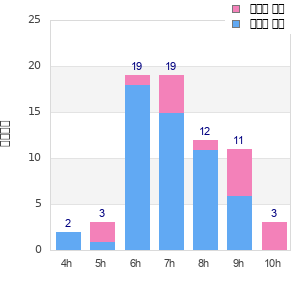 Performance distribution