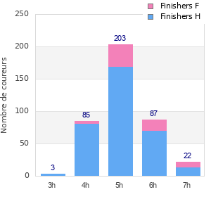 Performance distribution