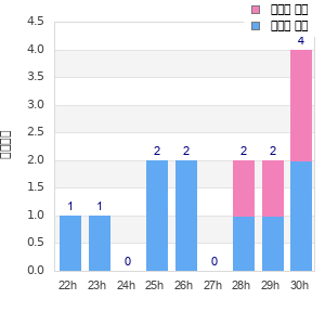 Performance distribution