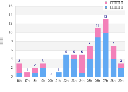 Performance distribution