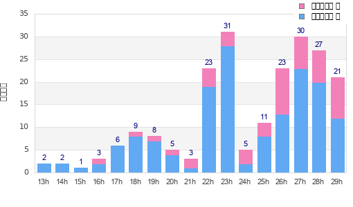 Performance distribution