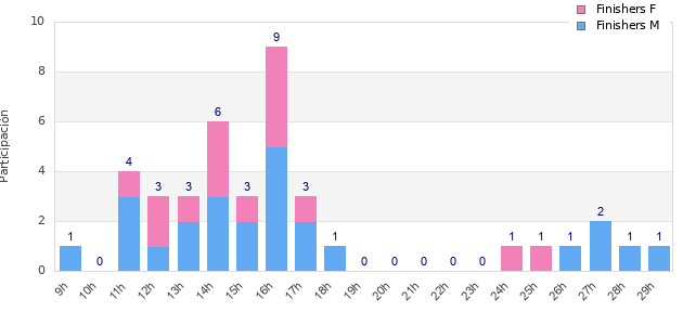 Performance distribution