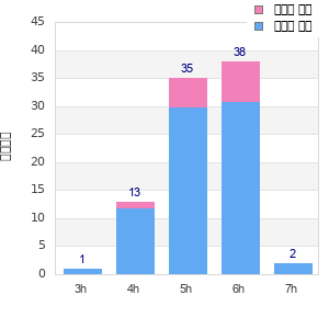 Performance distribution