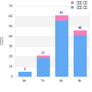 Performance distribution