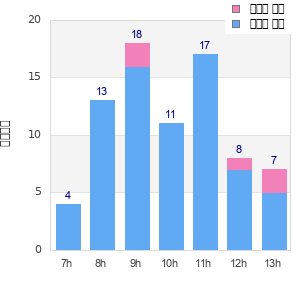 Performance distribution