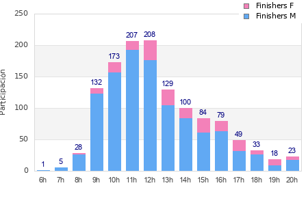 Performance distribution