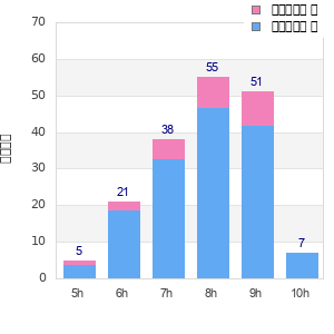 Performance distribution