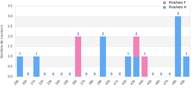 Performance distribution